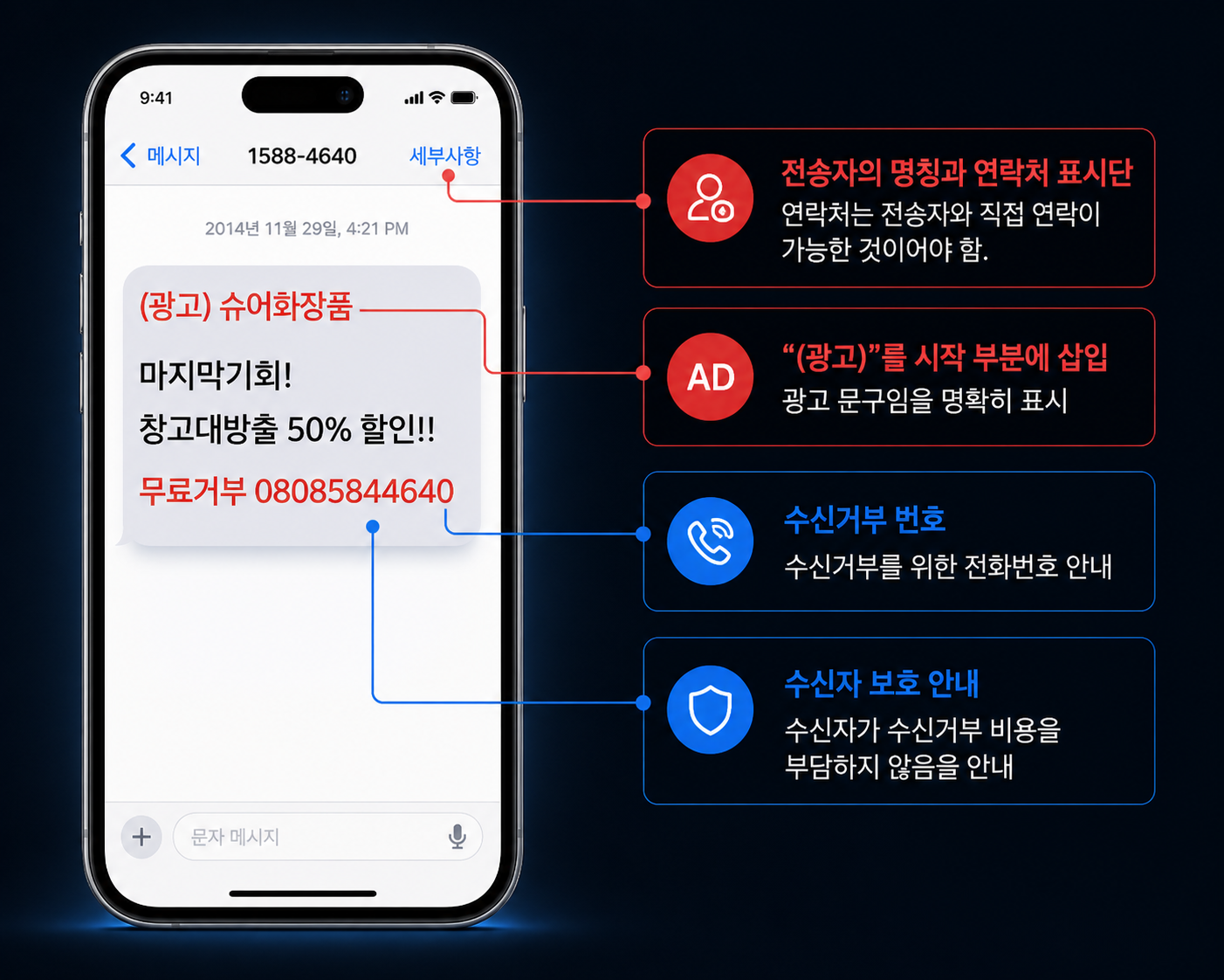 광고문자 표시 의무 예시 — (광고) 헤더, 전송자 명칭·연락처, 무료 수신거부 번호 모두 포함된 메시지 샘플