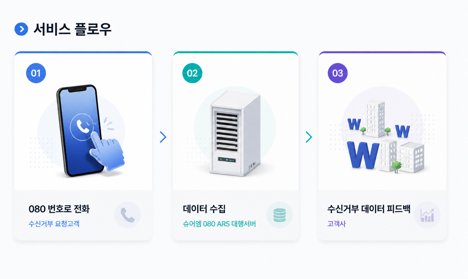080 수신거부 서비스 플로우 — 01 080 번호로 전화 → 02 데이터 수집 → 03 수신거부 데이터 피드백