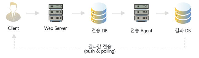 TTS 서비스 구성도 — Client / Web Server / 전송 DB / 전송 Agent / 결과 DB와 결과값 push & polling 피드백