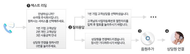 TTS 시나리오 예시 — 텍스트 리딩 → 질의응답 분기 → 음원 추가 → 상담원 연결