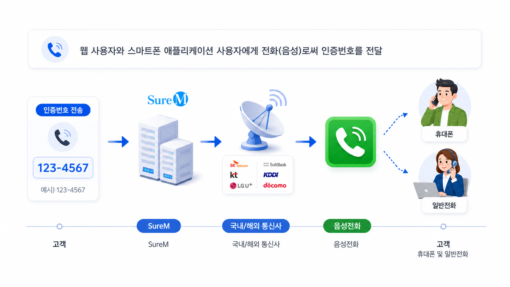 음성 OTP 인증 플로우 — SureM이 국내·해외 통신사를 통해 휴대폰·일반전화 사용자에게 음성으로 인증번호 전달
