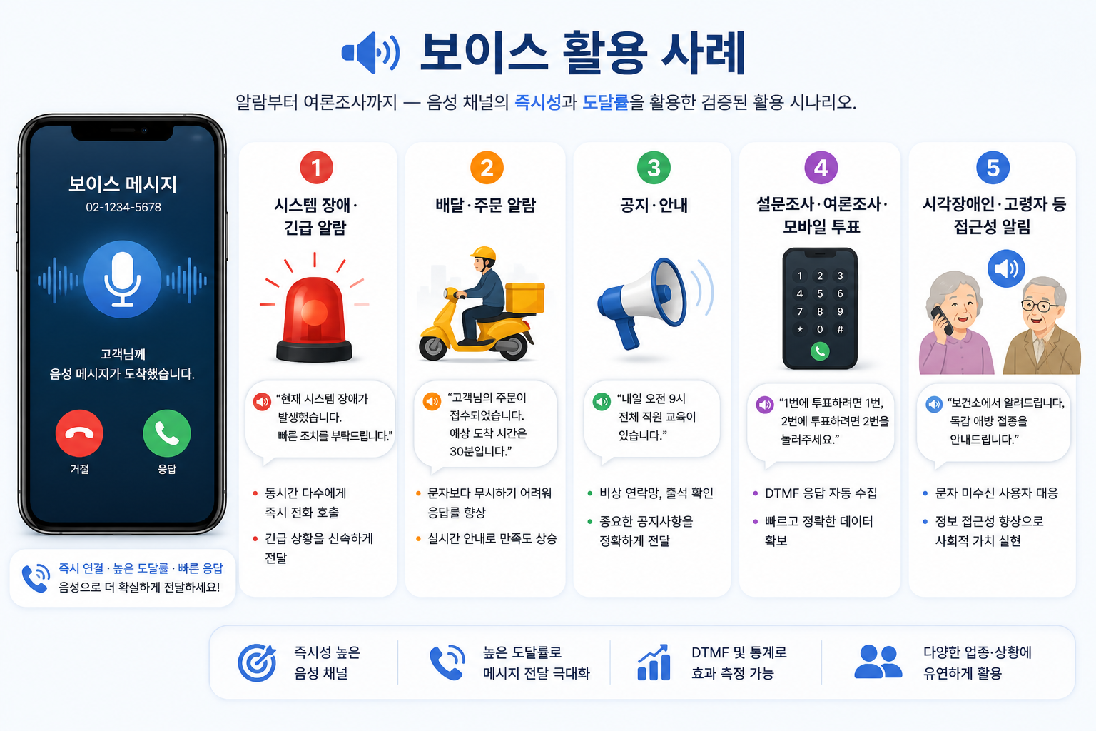 보이스 활용 사례 — 시스템 장애·긴급 알람, 배달·주문 알람, 공지·안내, 설문·여론조사·모바일 투표, 시각장애인·고령자 접근성 알림